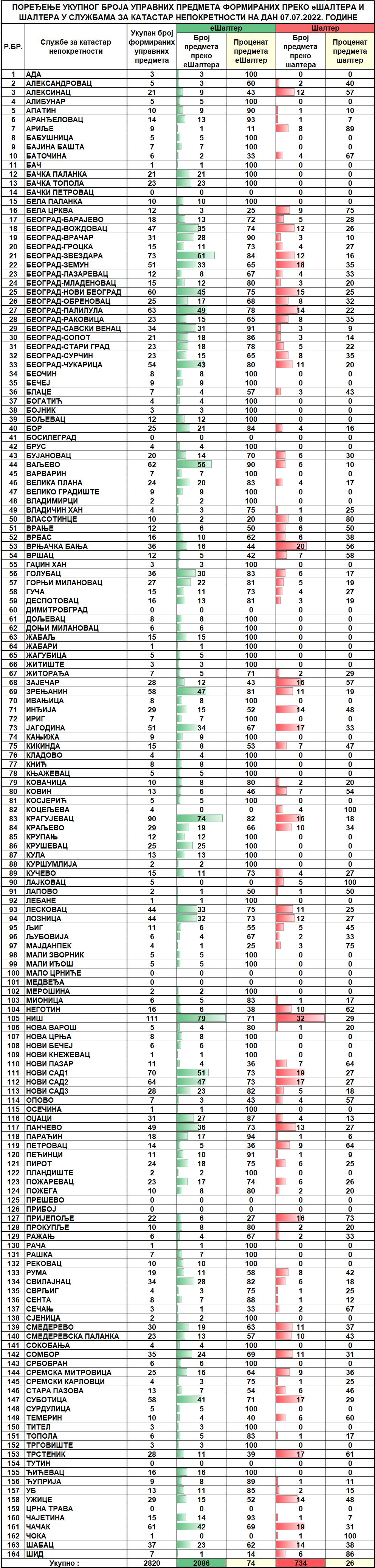 /content/pages/onama/статистика/2022/07/dnevna statistika 07.07..jpg